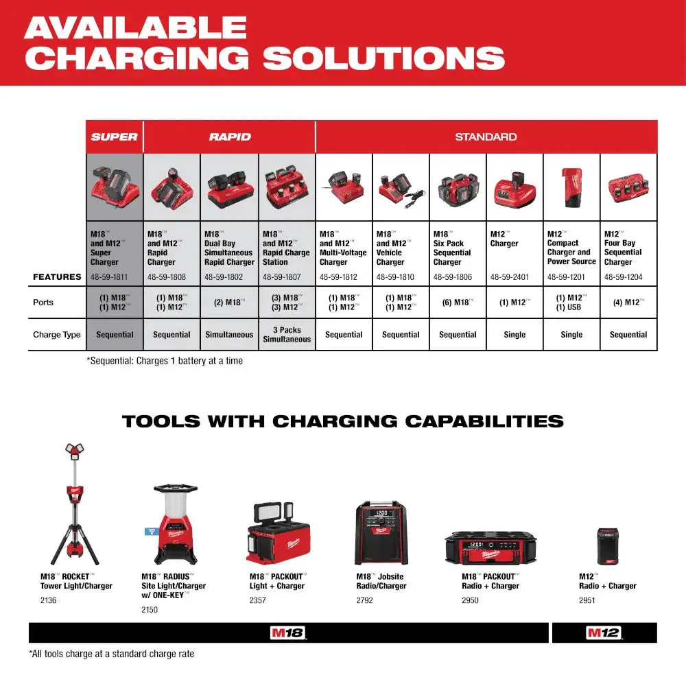 Milwaukee M18 1.5Ah Compact REDLITHIUM Battery Pack