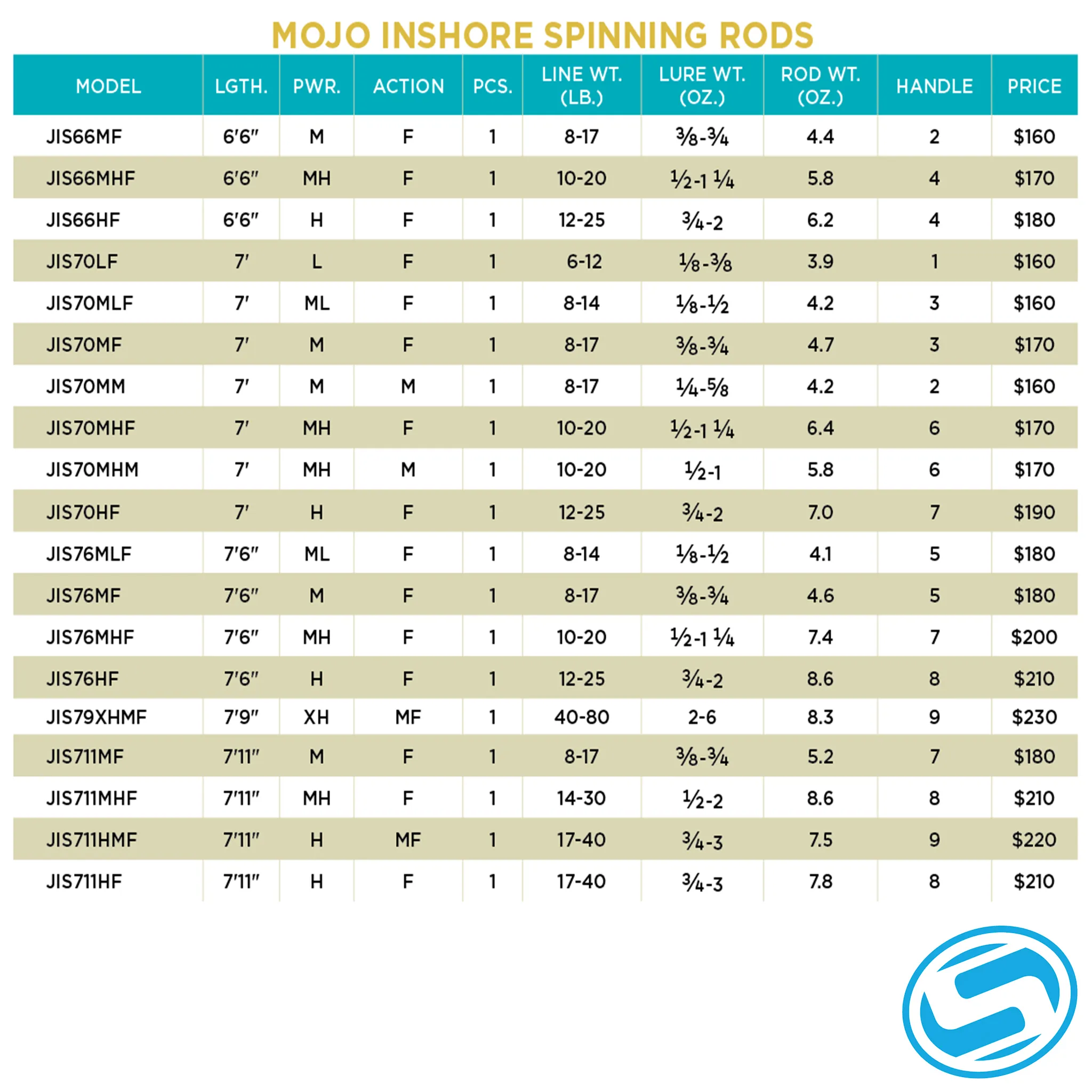 St. Croix Mojo Inshore Spinning Rod